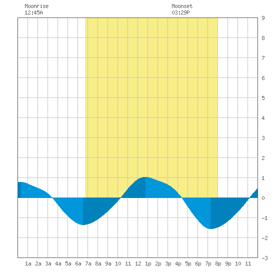 Rathall Creek tide chart for Saturday, August 20, 2022