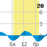 Rathall Creek tide chart for Saturday, August 20, 2022
