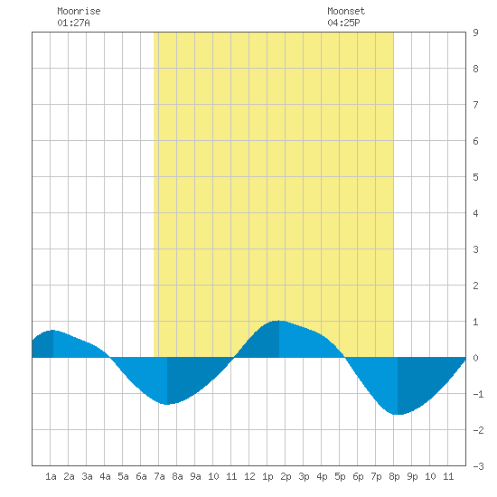Rathall Creek tide chart for Sunday, August 21, 2022