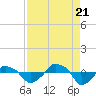 Rathall Creek tide chart for Sunday, August 21, 2022