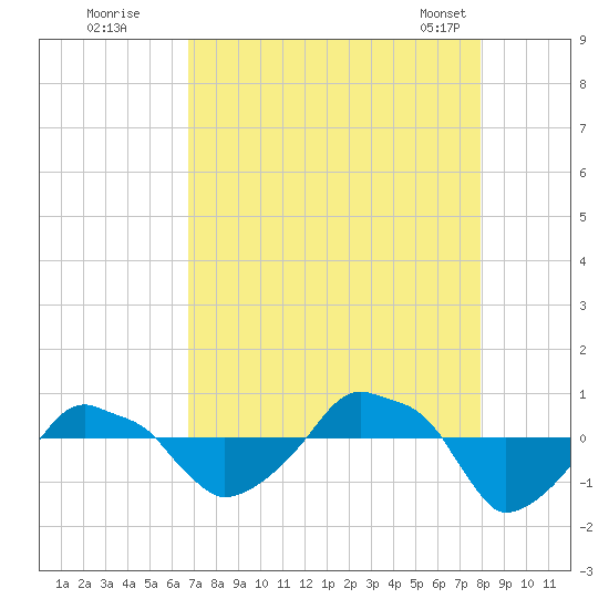 Rathall Creek tide chart for Monday, August 22, 2022