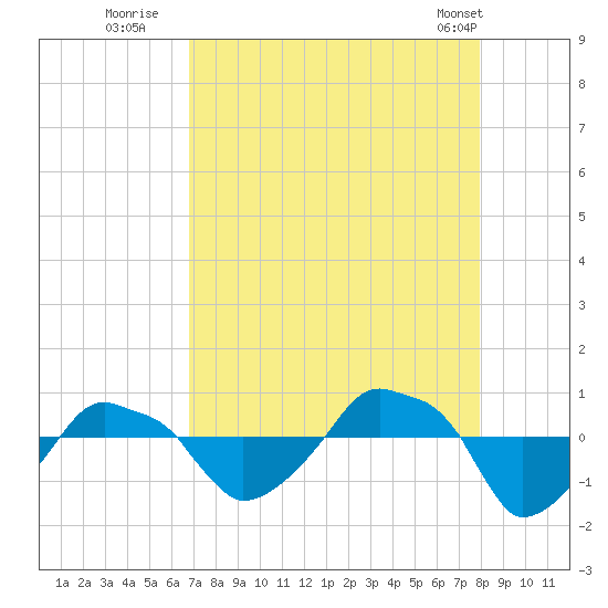 Rathall Creek tide chart for Tuesday, August 23, 2022