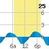 Rathall Creek tide chart for Thursday, August 25, 2022