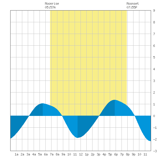 Rathall Creek tide chart for Friday, August 26, 2022