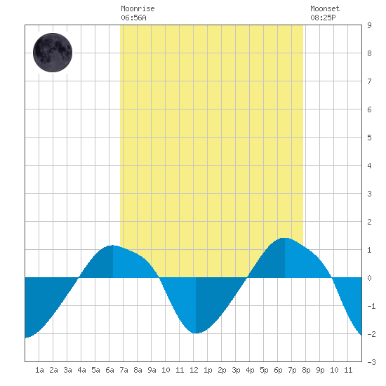 Rathall Creek tide chart for Saturday, August 27, 2022