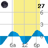 Rathall Creek tide chart for Saturday, August 27, 2022