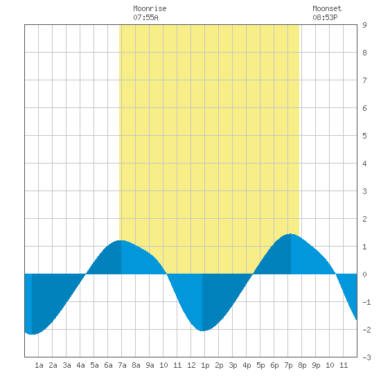 Rathall Creek tide chart for Sunday, August 28, 2022