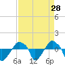 Rathall Creek tide chart for Sunday, August 28, 2022