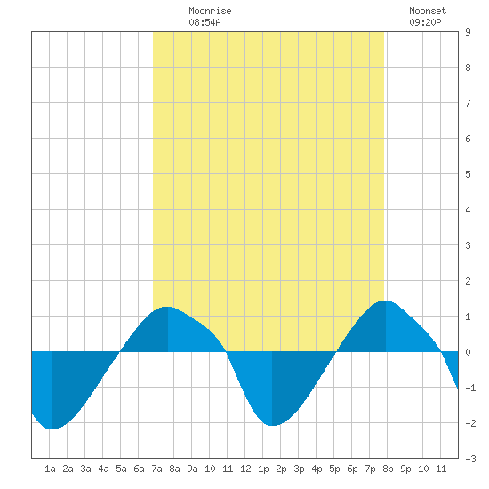 Rathall Creek tide chart for Monday, August 29, 2022