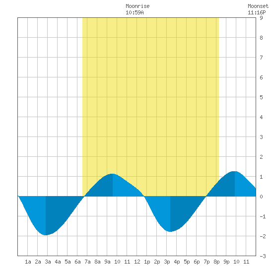 Rathall Creek tide chart for Tuesday, August 2, 2022