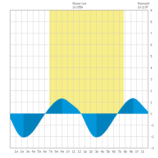 Rathall Creek tide chart for Wednesday, August 31, 2022