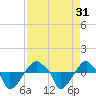 Rathall Creek tide chart for Wednesday, August 31, 2022