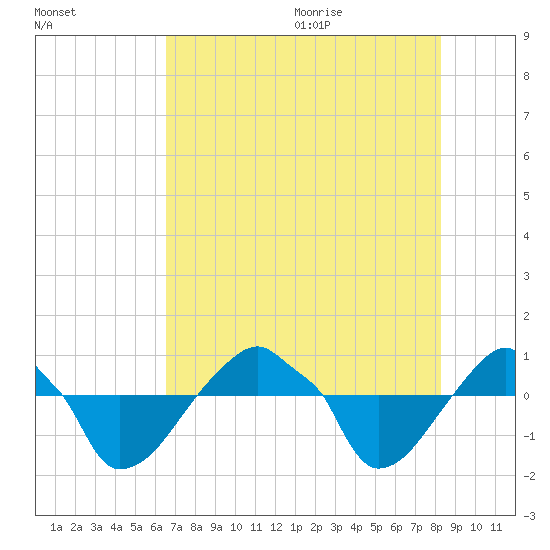 Rathall Creek tide chart for Thursday, August 4, 2022