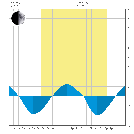 Rathall Creek tide chart for Friday, August 5, 2022