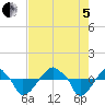 Rathall Creek tide chart for Friday, August 5, 2022