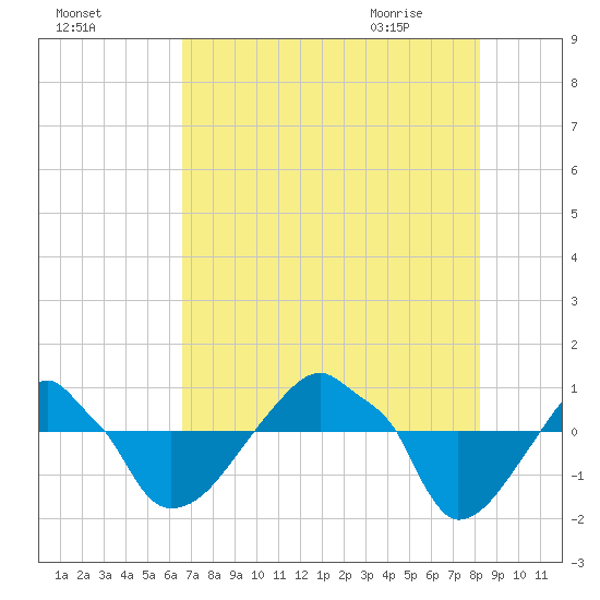 Rathall Creek tide chart for Saturday, August 6, 2022