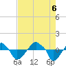 Rathall Creek tide chart for Saturday, August 6, 2022
