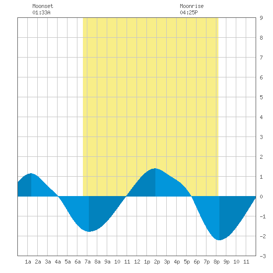 Rathall Creek tide chart for Sunday, August 7, 2022