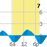 Rathall Creek tide chart for Sunday, August 7, 2022