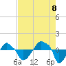 Rathall Creek tide chart for Monday, August 8, 2022