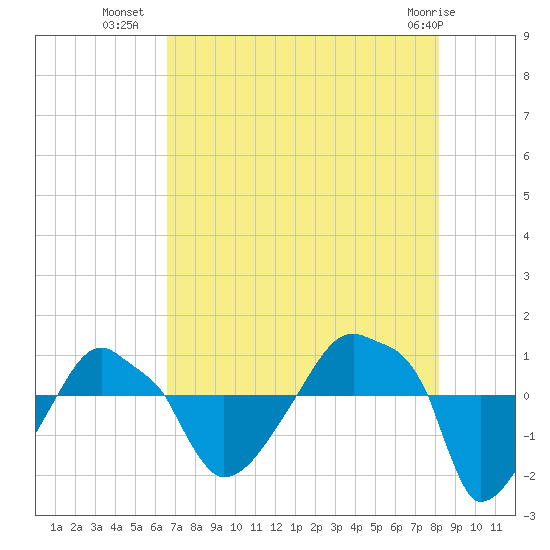 Rathall Creek tide chart for Tuesday, August 9, 2022