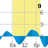Rathall Creek tide chart for Tuesday, August 9, 2022