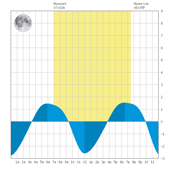 Rathall Creek tide chart for Saturday, September 10, 2022