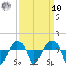Rathall Creek tide chart for Saturday, September 10, 2022