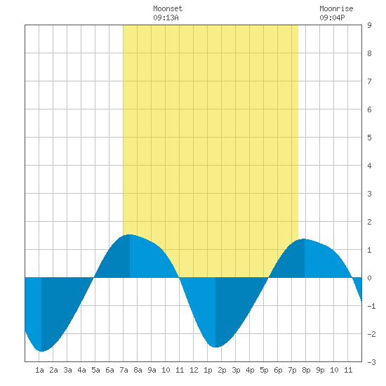 Rathall Creek tide chart for Monday, September 12, 2022