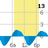 Rathall Creek tide chart for Tuesday, September 13, 2022