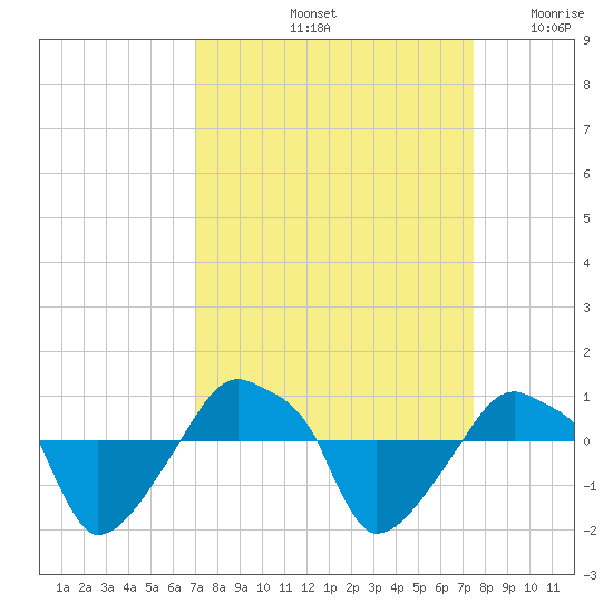 Rathall Creek tide chart for Wednesday, September 14, 2022