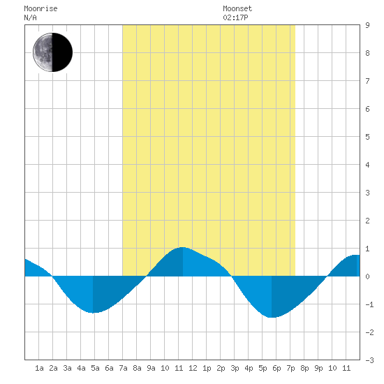 Rathall Creek tide chart for Saturday, September 17, 2022