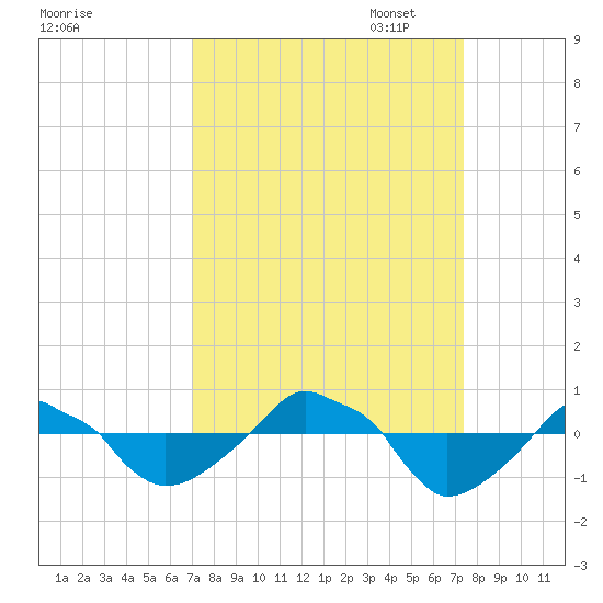 Rathall Creek tide chart for Sunday, September 18, 2022