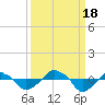 Rathall Creek tide chart for Sunday, September 18, 2022