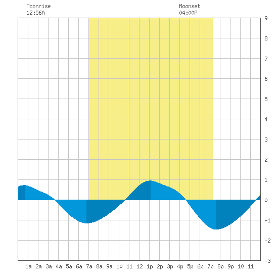 Rathall Creek tide chart for Monday, September 19, 2022