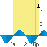 Rathall Creek tide chart for Thursday, September 1, 2022