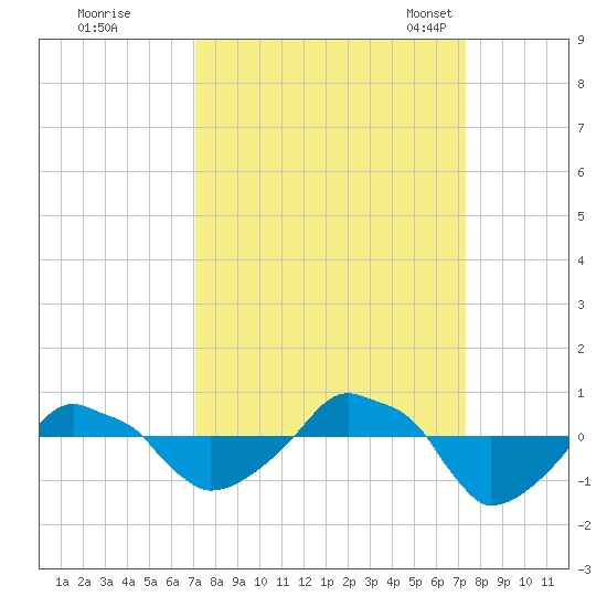 Rathall Creek tide chart for Tuesday, September 20, 2022