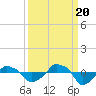 Rathall Creek tide chart for Tuesday, September 20, 2022