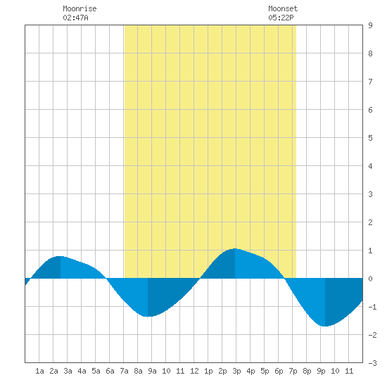 Rathall Creek tide chart for Wednesday, September 21, 2022