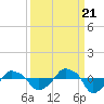Rathall Creek tide chart for Wednesday, September 21, 2022