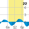 Rathall Creek tide chart for Thursday, September 22, 2022