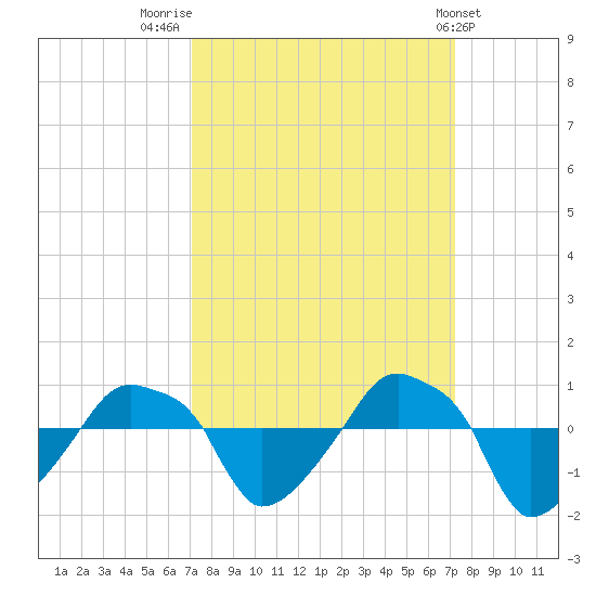 Rathall Creek tide chart for Friday, September 23, 2022