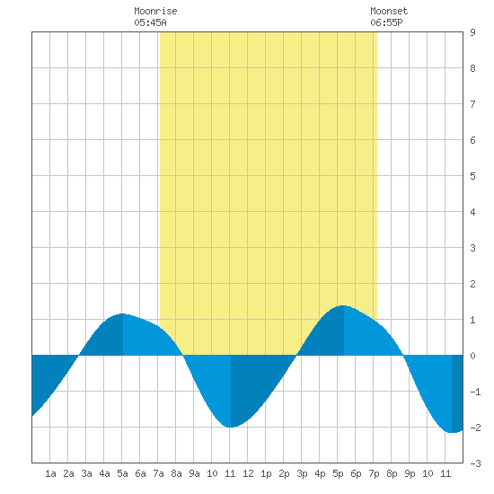 Rathall Creek tide chart for Saturday, September 24, 2022