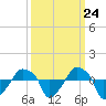 Rathall Creek tide chart for Saturday, September 24, 2022
