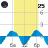 Rathall Creek tide chart for Sunday, September 25, 2022