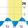 Rathall Creek tide chart for Monday, September 26, 2022