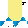 Rathall Creek tide chart for Tuesday, September 27, 2022