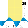 Rathall Creek tide chart for Wednesday, September 28, 2022