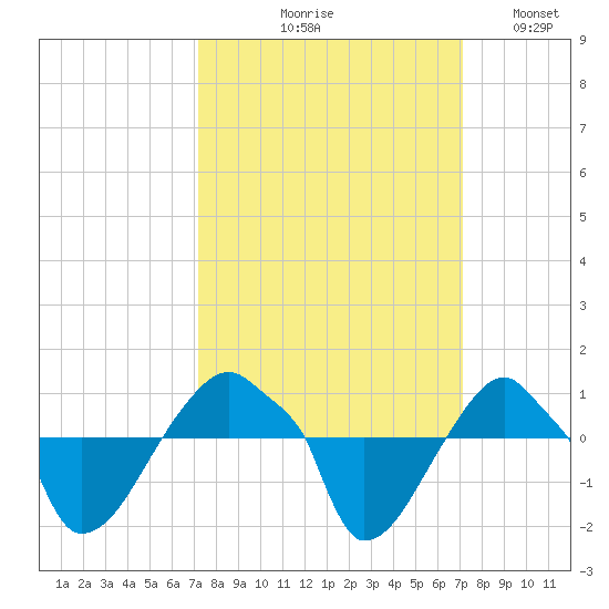 Rathall Creek tide chart for Thursday, September 29, 2022