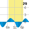 Rathall Creek tide chart for Thursday, September 29, 2022